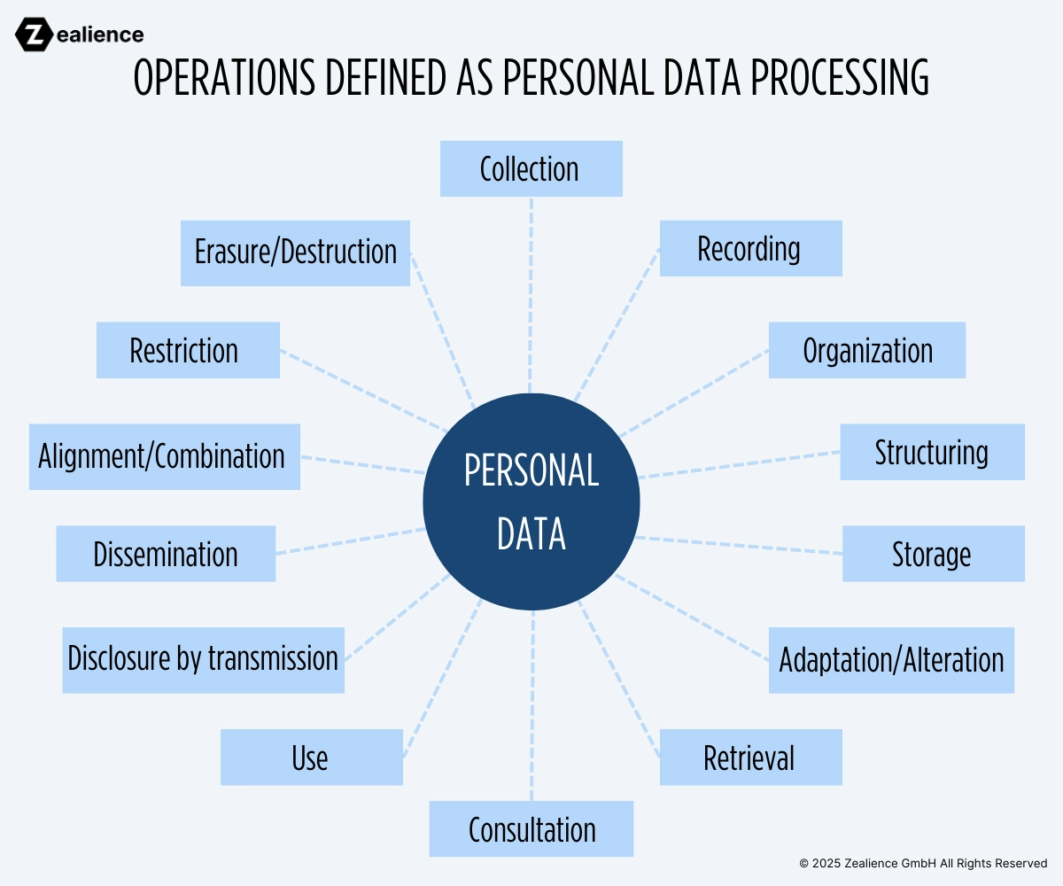 The illustration of operations defined as personal data processing according to the GDPR.